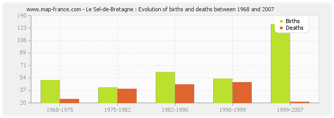 Le Sel-de-Bretagne : Evolution of births and deaths between 1968 and 2007